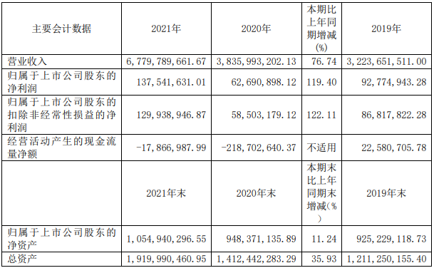 眾源新材2021年主要會計數據 眾源新材2021年主要會計數據