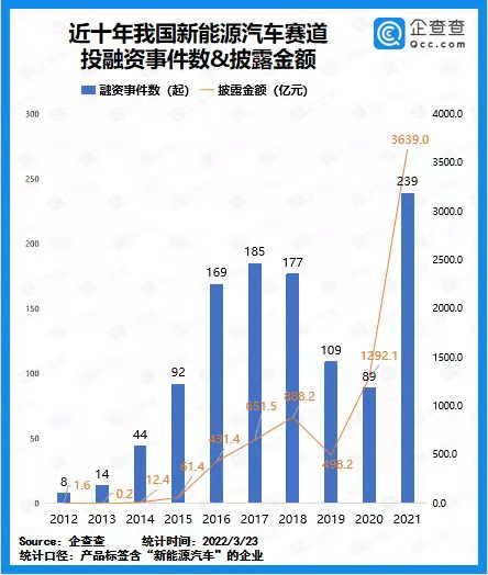 2021年我國新能源汽車賽道披露融資總額3639億元 2021年我國新能源汽車賽道披露融資總額3639億元