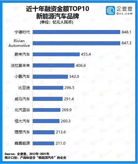 2021年我國新能源汽車賽道披露融資總額3639億元 2021年我國新能源汽車賽道披露融資總額3639億元