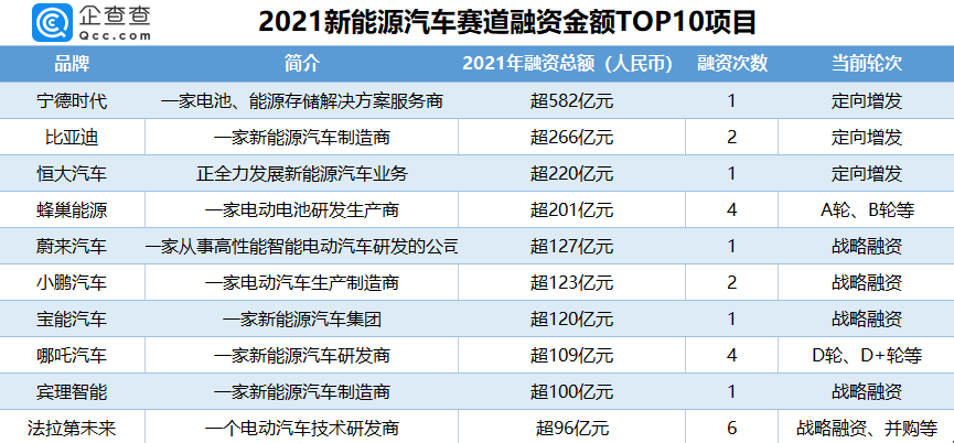 融資金額TOP10的新能源汽車項目 融資金額TOP10的新能源汽車項目