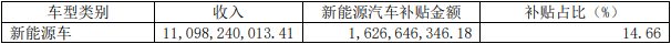 2021年長城汽車新能源汽車收入及補貼情況（單位：元）