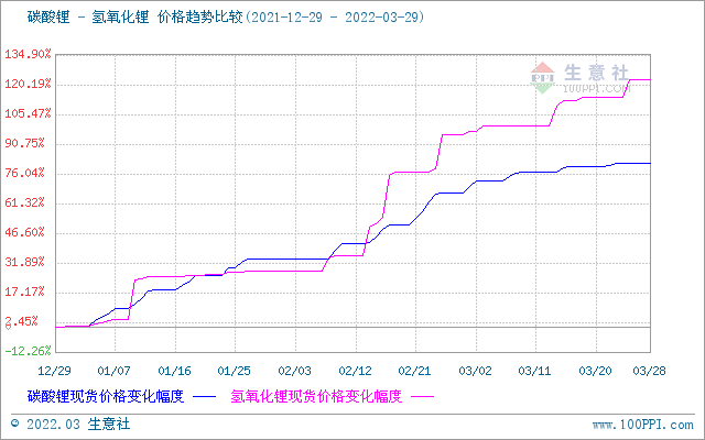 3月氫氧化鋰市場行情上漲 工業級氫氧化鋰企業均價47.87萬元/噸