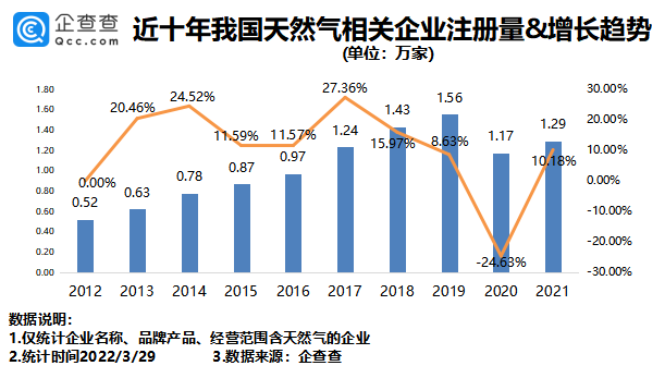 我國目前現存天然氣相關企業12.36萬家