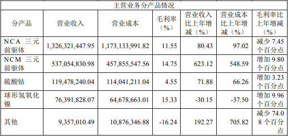芳源股份2021年主營業(yè)務(wù)分產(chǎn)品情況(單位:元) 芳源股份2021年主營業(yè)務(wù)分產(chǎn)品情況(單位:元)
