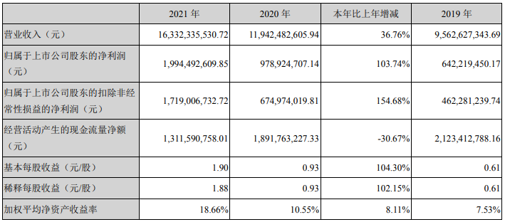 大族激光2021年主要會計數據 單位:元 大族激光2021年主要會計數據 單位:元
