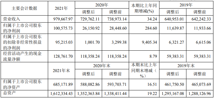 科達(dá)制造2021年主要會(huì)計(jì)數(shù)據(jù) 單位：萬元