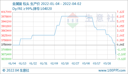 需求偏淡 稀土市場價格持續走低