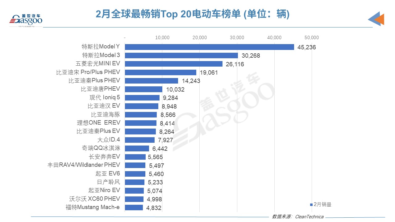 2月全球Top 20電動車榜單:特斯拉Model Y/3擊敗五菱宏光MINI EV 2月全球Top 20電動車榜單:特斯拉Model Y/3擊敗五菱宏光MINI EV