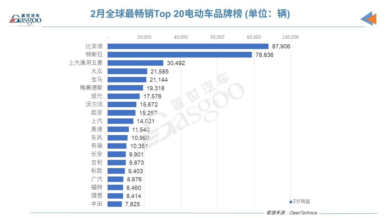 2月全球Top 20電動車品牌榜:特斯拉縮小與比亞迪差距 2月全球Top 20電動車品牌榜:特斯拉縮小與比亞迪差距
