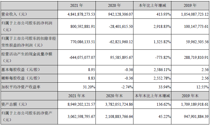 2021年德方納米主要會計(jì)數(shù)據(jù)和財(cái)務(wù)指標(biāo) 單位：元