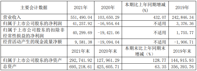 振華科技2021年主要會計數(shù)據(jù) 單位:元 振華科技2021年主要會計數(shù)據(jù) 單位:元