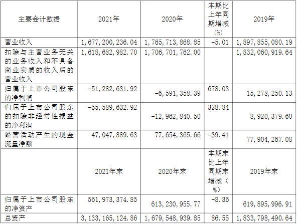 安德利近三年主要會計數據和財務指標(單位:元) 安德利近三年主要會計數據和財務指標(單位:元)