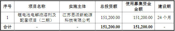 海科新源募集資金投向和運用計劃（單位：萬元）