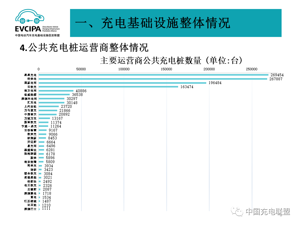 一季度我國充電基礎設施增量49.2萬臺 累計數量近311萬臺
