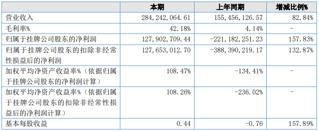 紐米科技2021年主要會(huì)計(jì)數(shù)據(jù)和財(cái)務(wù)指標(biāo)(單位:元) 紐米科技2021年主要會(huì)計(jì)數(shù)據(jù)和財(cái)務(wù)指標(biāo)(單位:元)