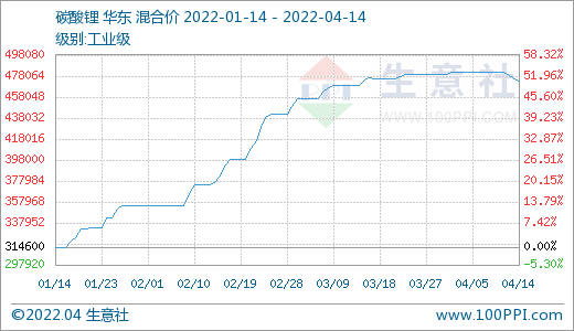 碳酸鋰價格出現回調 短期恐將偏弱震蕩 碳酸鋰價格出現回調 短期恐將偏弱震蕩