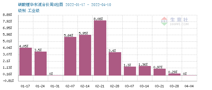 碳酸鋰價格出現回調 短期恐將偏弱震蕩 碳酸鋰價格出現回調 短期恐將偏弱震蕩
