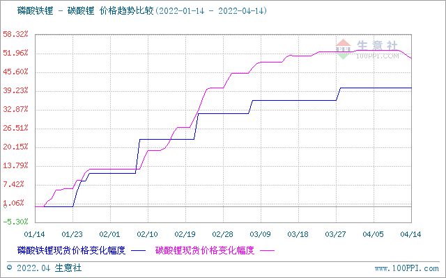 碳酸鋰價格出現回調 短期恐將偏弱震蕩 碳酸鋰價格出現回調 短期恐將偏弱震蕩