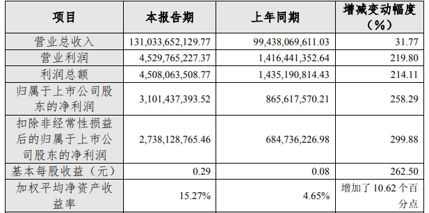 銅陵有色2021年主要會計數(shù)據(jù) 單位:元 銅陵有色2021年主要會計數(shù)據(jù) 單位:元