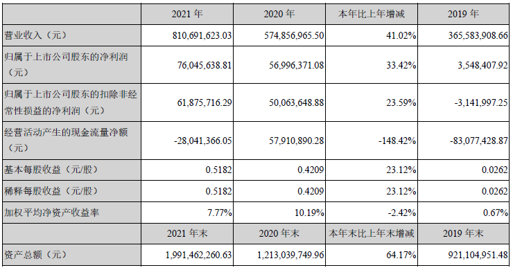 星云股份2021年主要會計(jì)數(shù)據(jù) 單位：元
