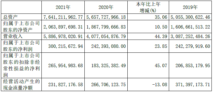 諾力股份2021年主要會計數據 單位:元 諾力股份2021年主要會計數據 單位:元