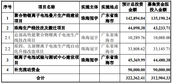 珠海冠宇募集資金總額扣除發(fā)行費(fèi)用后用于以上項(xiàng)目(單位:萬(wàn)元) 珠海冠宇募集資金總額扣除發(fā)行費(fèi)用后用于以上項(xiàng)目(單位:萬(wàn)元)