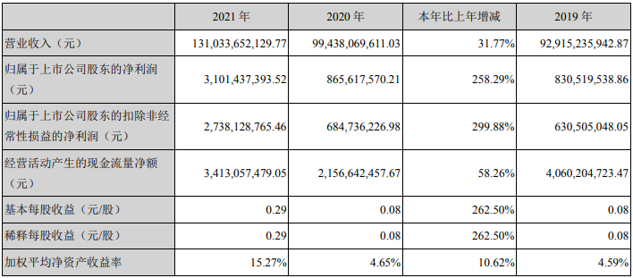銅陵有色2021年主要會(huì)計(jì)數(shù)據(jù) 單位:元 銅陵有色2021年主要會(huì)計(jì)數(shù)據(jù) 單位:元