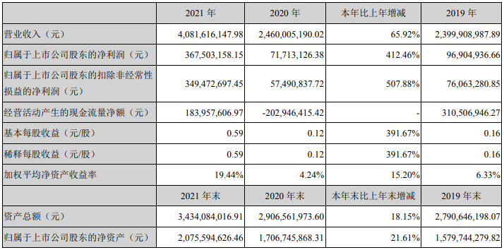銅冠銅箔2021年主要會(huì)計(jì)數(shù)據(jù) 單位:元 銅冠銅箔2021年主要會(huì)計(jì)數(shù)據(jù) 單位:元