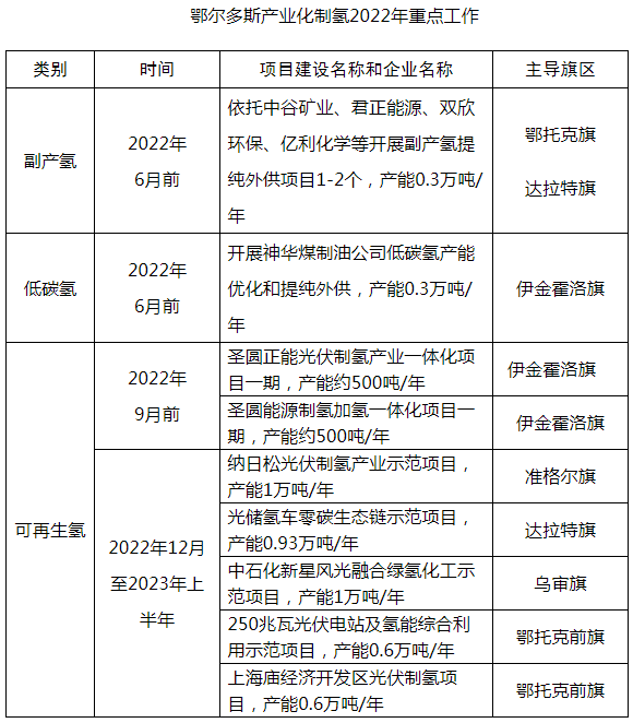 鄂爾多斯目標2024年建60座加氫站 推廣超3000輛燃料電池車 鄂爾多斯目標2024年建60座加氫站 推廣超3000輛燃料電池車