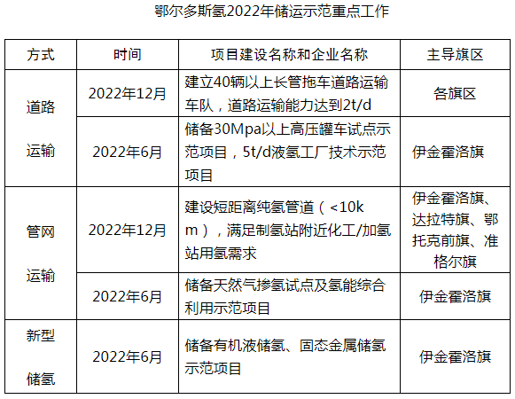 鄂爾多斯目標2024年建60座加氫站 推廣超3000輛燃料電池車 鄂爾多斯目標2024年建60座加氫站 推廣超3000輛燃料電池車