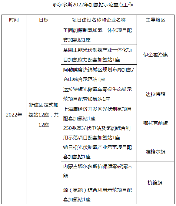 鄂爾多斯目標2024年建60座加氫站 推廣超3000輛燃料電池車 鄂爾多斯目標2024年建60座加氫站 推廣超3000輛燃料電池車