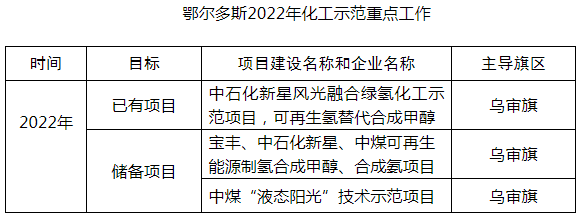 鄂爾多斯目標2024年建60座加氫站 推廣超3000輛燃料電池車 鄂爾多斯目標2024年建60座加氫站 推廣超3000輛燃料電池車