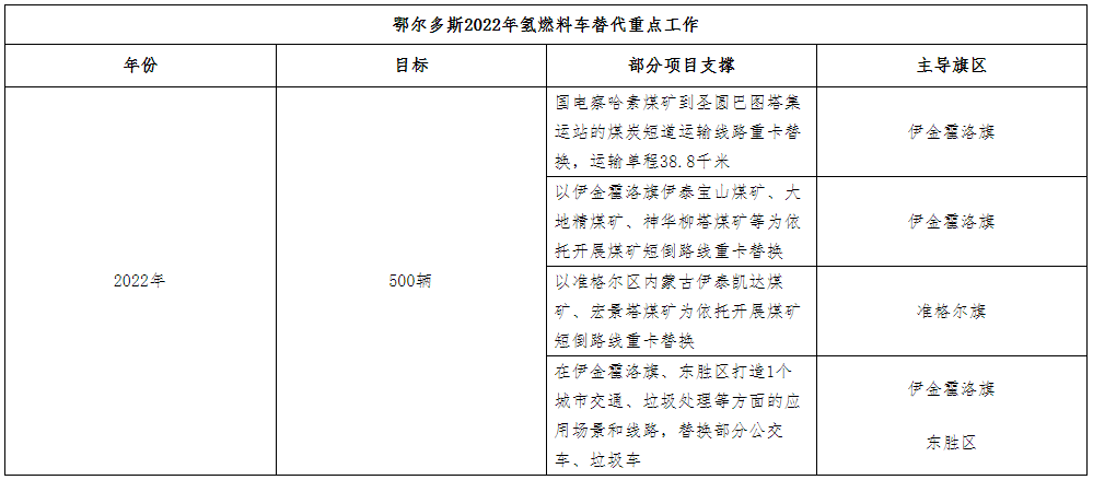 鄂爾多斯目標2024年建60座加氫站 推廣超3000輛燃料電池車 鄂爾多斯目標2024年建60座加氫站 推廣超3000輛燃料電池車