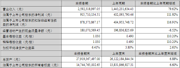 恩捷股份2022年一季度主要財(cái)務(wù)數(shù)據(jù)（單位：元）