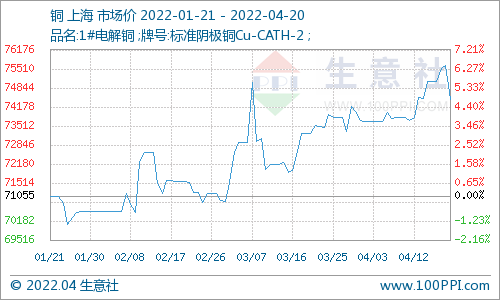 4月20日銅價小幅下跌 預(yù)計銅價短期內(nèi)維持震蕩走勢為主