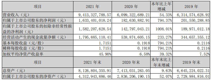 華昌化工2021年主要會計數(shù)據(jù) 單位：元