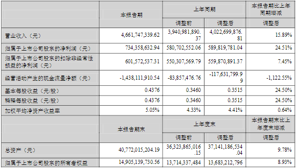 中材科技2022年一季度主要財務數據(單位:元) 中材科技2022年一季度主要財務數據(單位:元)