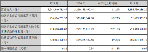 2021年雅化集團主要會計數據和財務指標（單位：元）