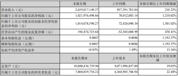 雅化集團2022年一季度業績情況（單位：元）