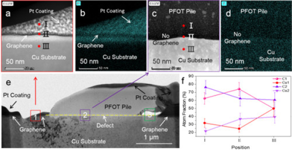 圖3.PFOT修復石墨烯缺陷的顯微機制 圖3.PFOT修復石墨烯缺陷的顯微機制