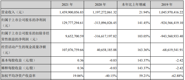 正業科技2021年主要會計數據 單位:元 正業科技2021年主要會計數據 單位:元