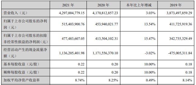 易事特2021年主要會計數據 單位:元 易事特2021年主要會計數據 單位:元