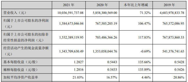 先導(dǎo)智能2021年主要會(huì)計(jì)數(shù)據(jù) 單位:元 先導(dǎo)智能2021年主要會(huì)計(jì)數(shù)據(jù) 單位:元
