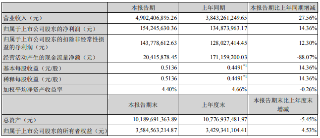 德賽電池主要會計數據和財務指標 德賽電池主要會計數據和財務指標