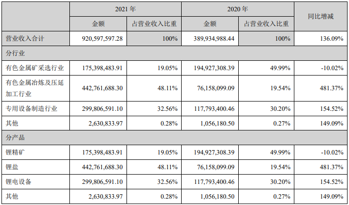 2021年融捷股份營業(yè)收入構(gòu)成（單位：元）