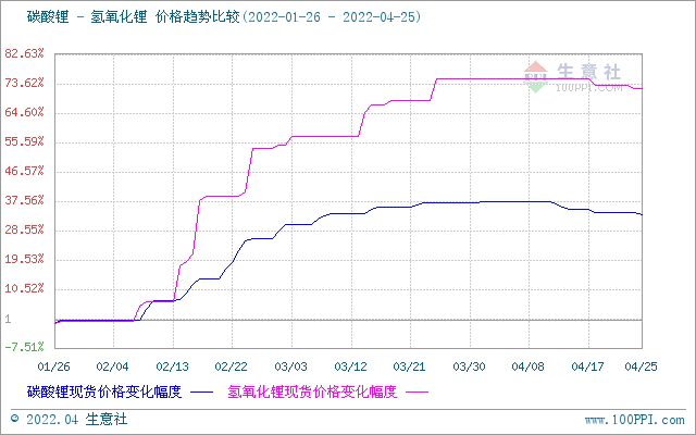 國內氫氧化鋰市場行情偏弱運行 碳酸鋰價格持續(xù)走低 國內氫氧化鋰市場行情偏弱運行 碳酸鋰價格持續(xù)走低