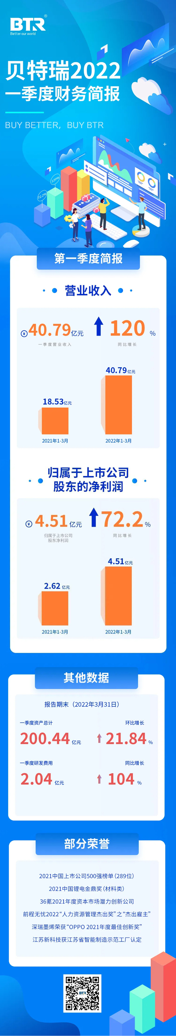 正負極材料業務快速增長 貝特瑞一季度凈利潤4.51億