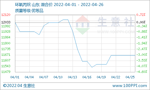 需求拖累 碳酸二甲酯四月下跌運(yùn)行