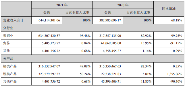 2021年西藏礦業(yè)營(yíng)業(yè)收入構(gòu)成(單位:元) 2021年西藏礦業(yè)營(yíng)業(yè)收入構(gòu)成(單位:元)