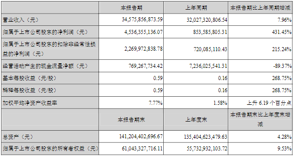 長安汽車2022年第一季度主要會計數據（單位：元）